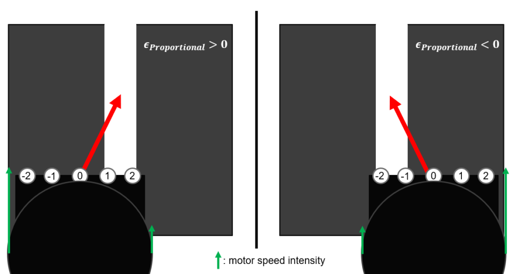 Clipart of the motor speed intensities according to the robot's position in regards to the white line
