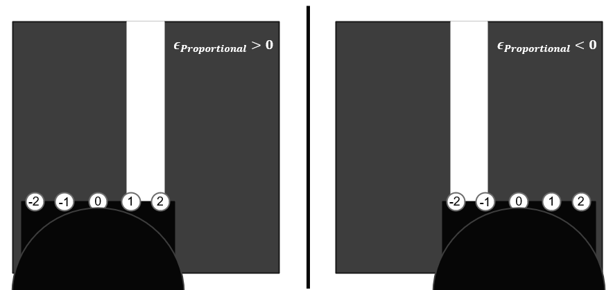 Clipart of the proportional error's sign according to the robot's position in regards to the white line